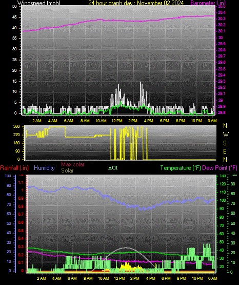24 Hour Graph for Day 02