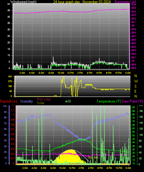 24 Hour Graph for Day 03