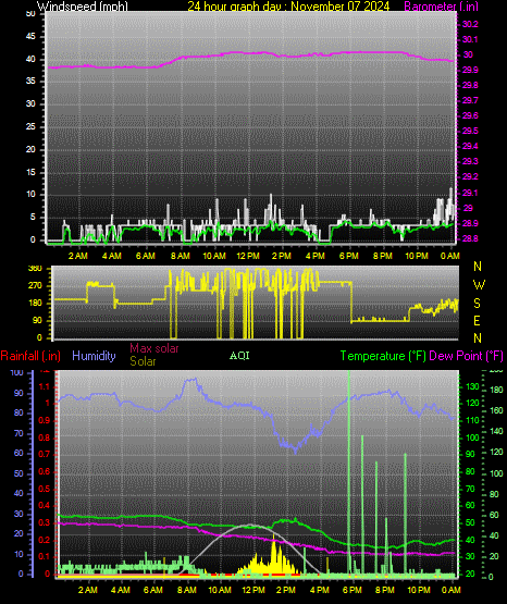 24 Hour Graph for Day 07