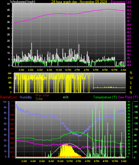 24 Hour Graph for Day 09
