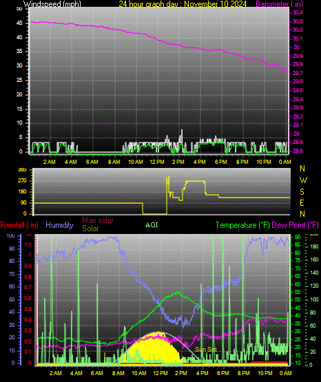 24 Hour Graph for Day 10