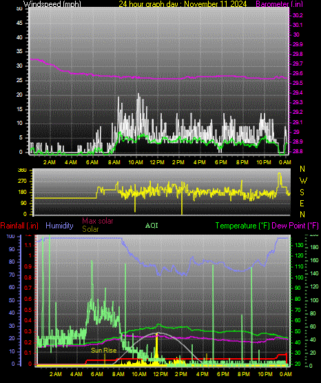 24 Hour Graph for Day 11