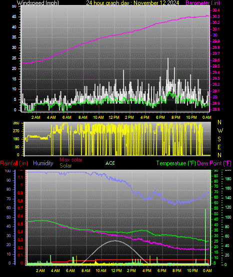 24 Hour Graph for Day 12