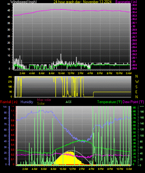 24 Hour Graph for Day 13