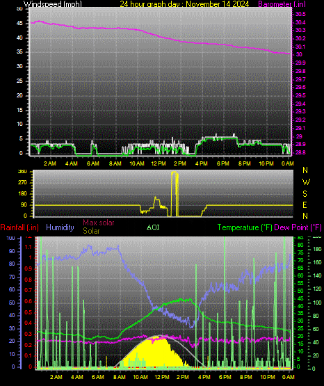 24 Hour Graph for Day 14