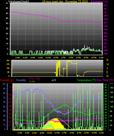 24 Hour Graph for Day 15