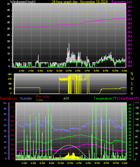 24 Hour Graph for Day 16