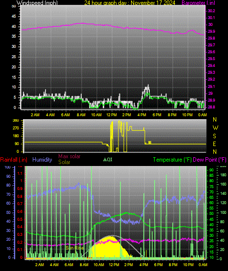 24 Hour Graph for Day 17