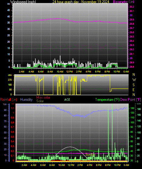 24 Hour Graph for Day 19