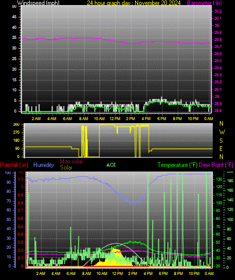 24 Hour Graph for Day 20