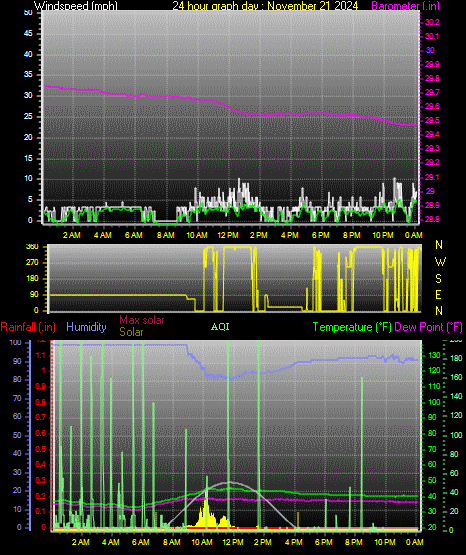 24 Hour Graph for Day 21