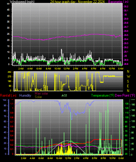 24 Hour Graph for Day 22
