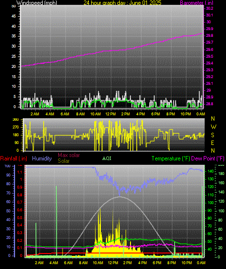 24 Hour Graph for Day 01