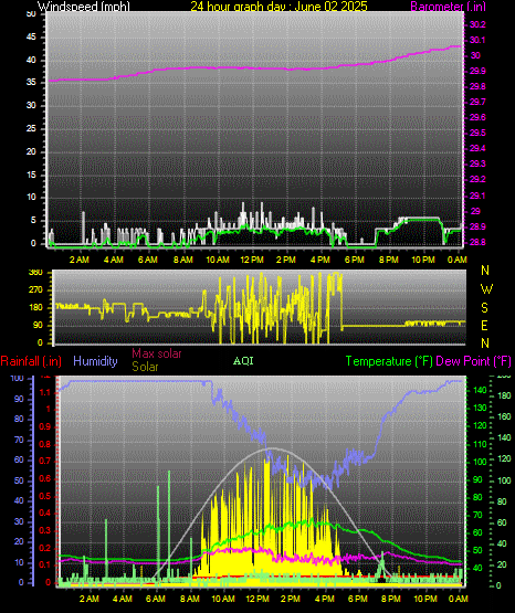 24 Hour Graph for Day 02