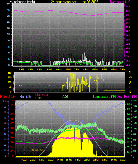24 Hour Graph for Day 05
