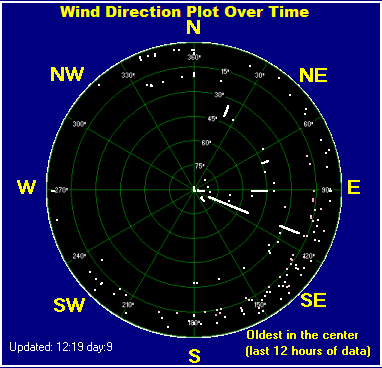 Wind direction plot