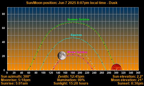 Sun/Moon sky position graph