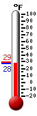 Currently: 32.2, Max: 38.1, Min: 32.2