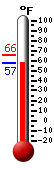 Currently: 62.4, Max: 64.6, Min: 58.8