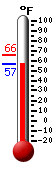 Currently: 64.0, Max: 66.0, Min: 58.8